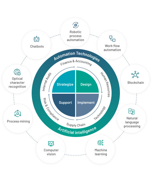 Agile process for automation using automation technologies and artificial intelligence