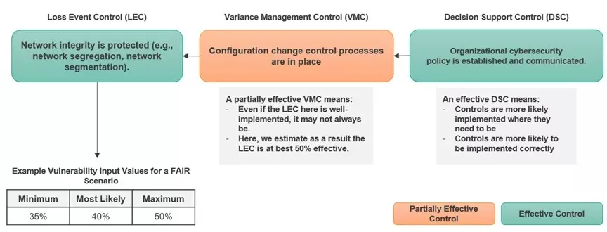 FAIR-CAM and linkages to threat scenarios and  the NIST Cybersecurity